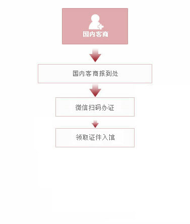 境内客商报道流程图